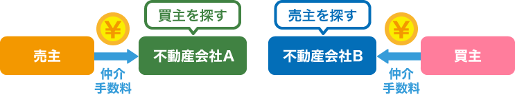 不動産仲介