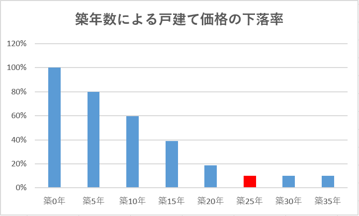 築25年│家の売却相場は新築の10％