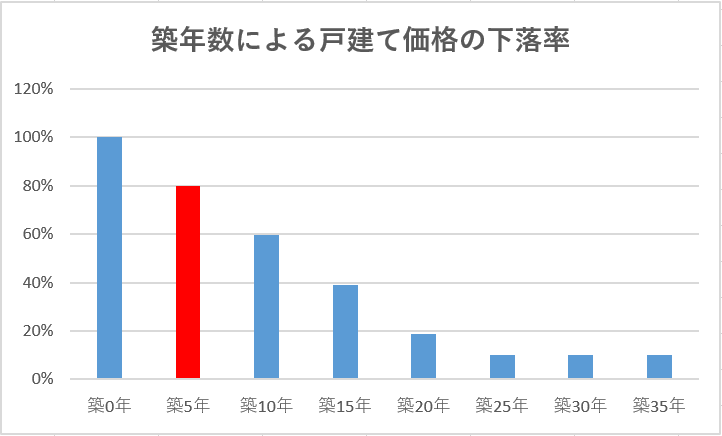 築5年未満│家の売却相場は新築の80%以上