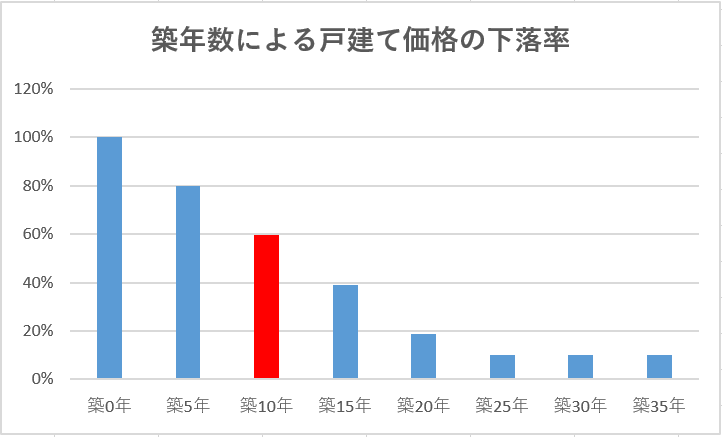 築10年│家の売却相場は新築の60％