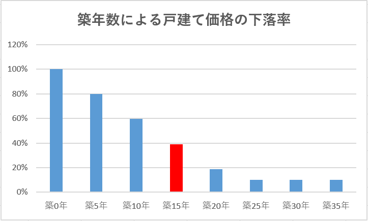 築15年│家の売却相場は新築の40％