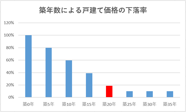 築20年│家の売却相場は新築の20％