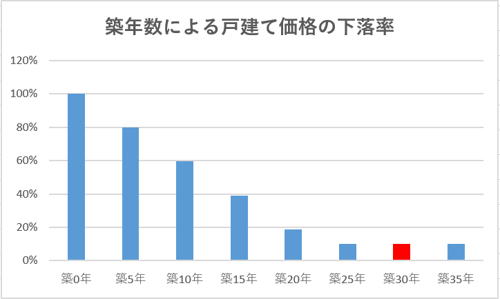 築30年│家の売却相場は新築の10％以下