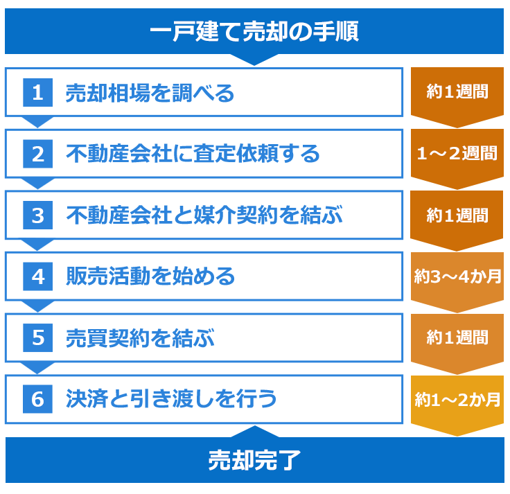 一戸建て売却の手順