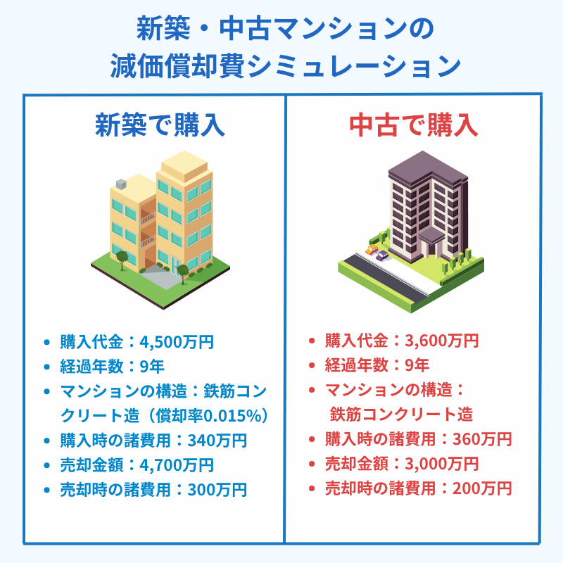新築・中古マンションの減価償却費シミュレーション