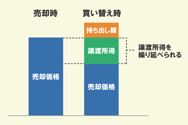 特例を利用すると、買い替え時の譲渡所得が繰り延べられる　イメージ