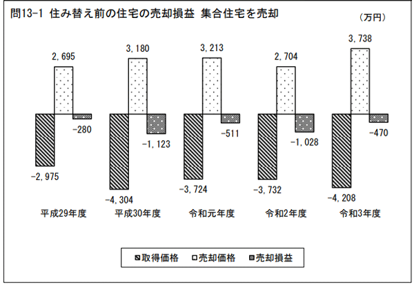 住み替え前の住宅の売却損益 集合住宅を売却