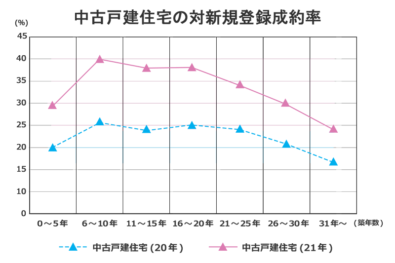 中古戸建住宅の対新規登録成約率