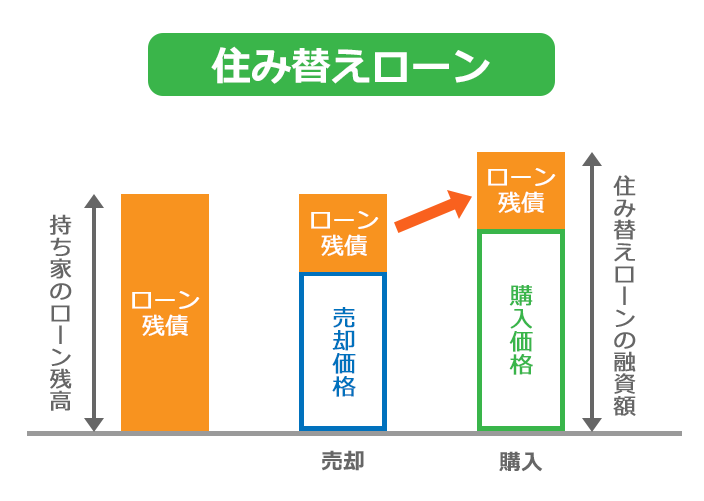 住み替えローン