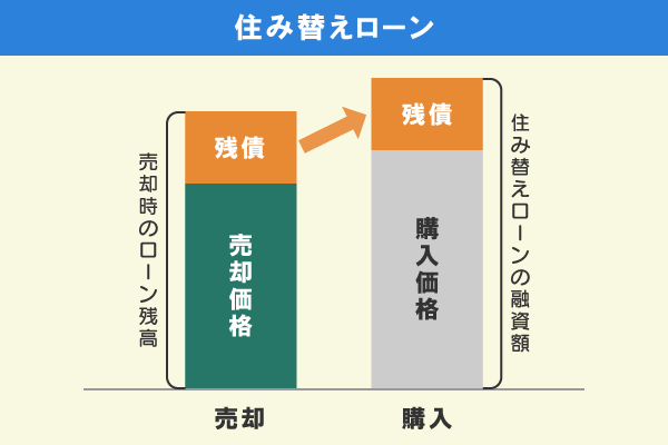 住み替えローン