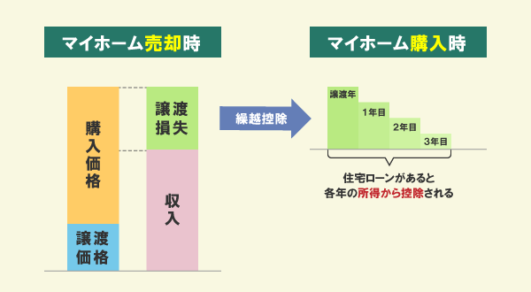 特定居住用財産の譲渡損失の損益通算及び繰越控除