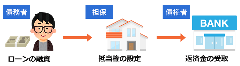 抵当権