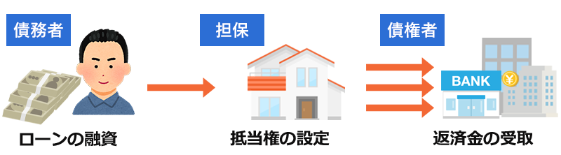 根抵当権