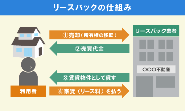 リースバックの仕組み