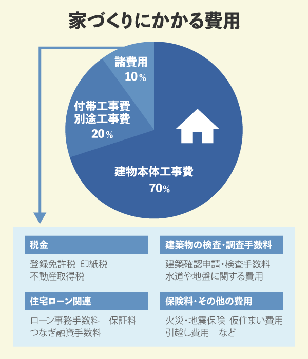 家づくりにかかる費用