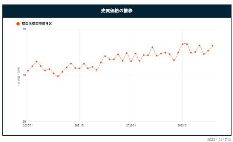 福岡市博多区の新築マンションの1平米あたりの価格推移