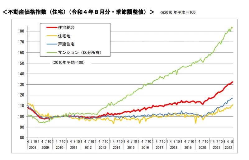 不動産価格指数