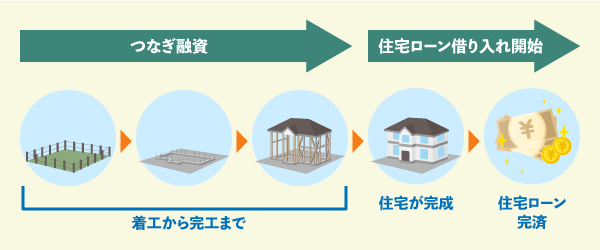 つなぎ融資とは