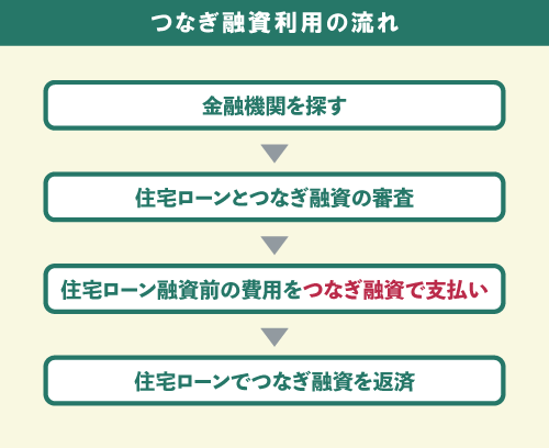 つなぎ融資利用の流れ