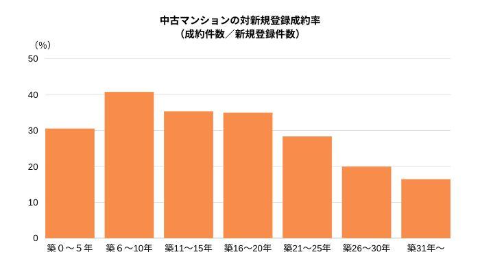 新規登録成約率