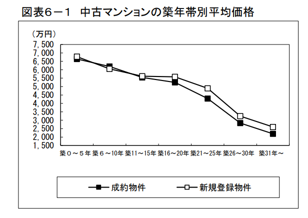 首都圏における築40年のマンションの売却相場