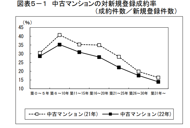 中古マンションの対新規登録成約率