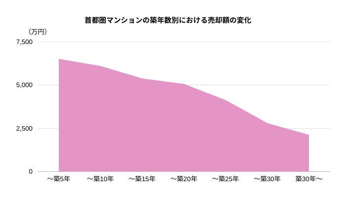 首都圏のマンションの築年数別における売却額の変化