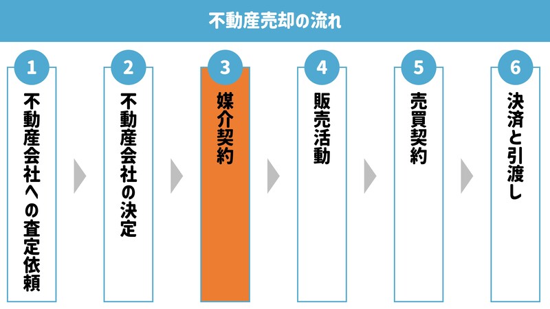 一般的な不動産売却の流れ