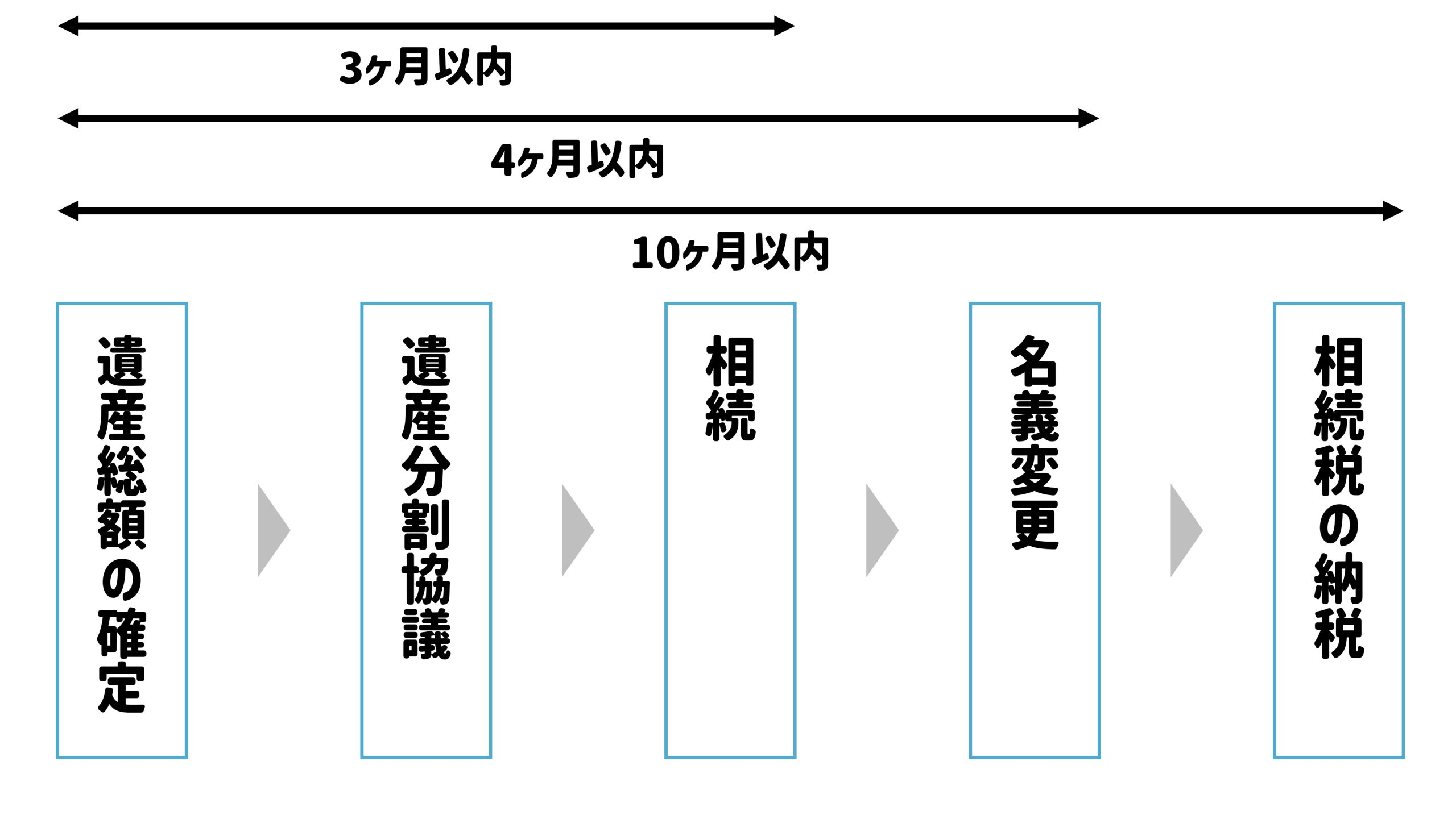 【図解2】相続発生～名義変更～納税までの流れ