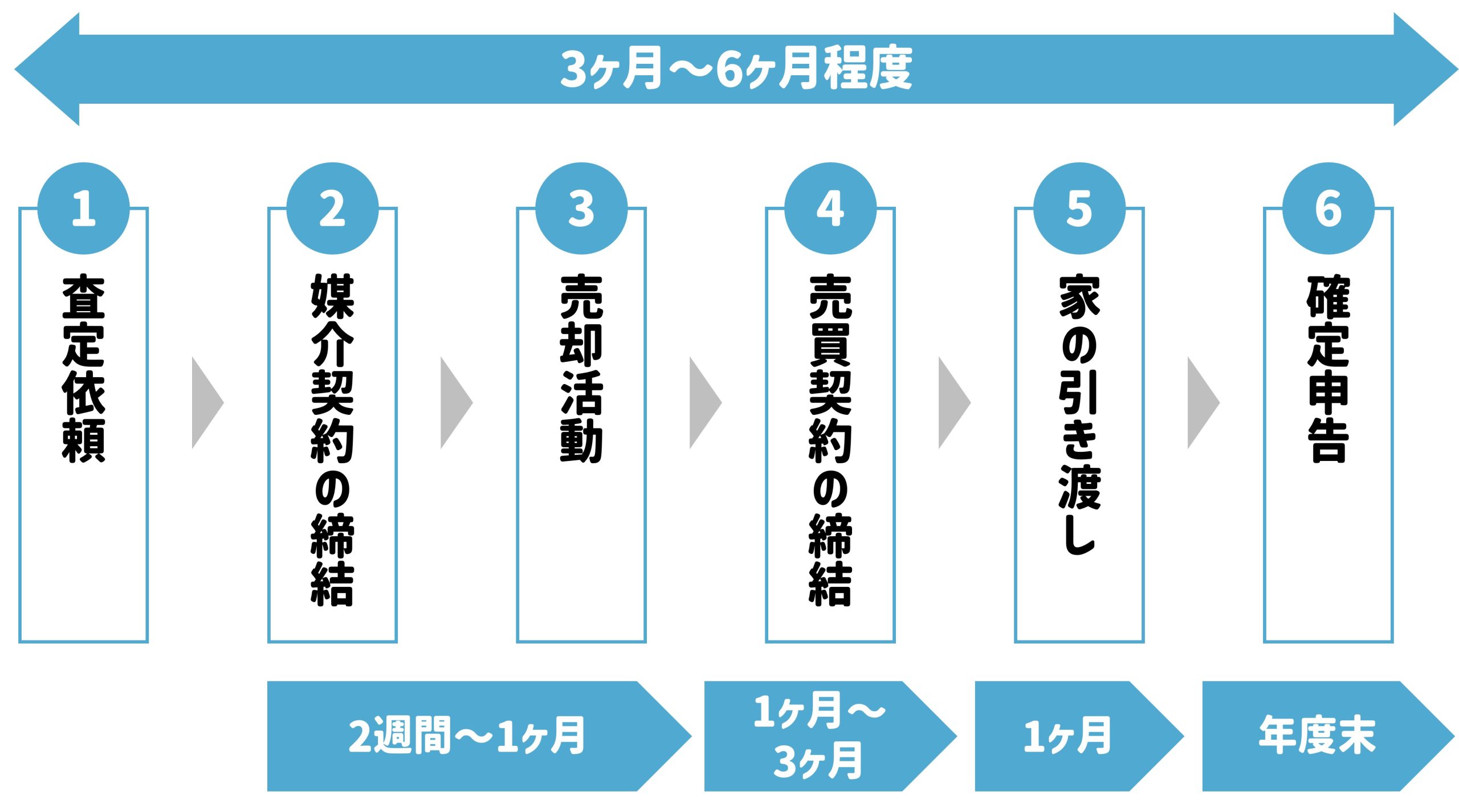 【図解1】相続した不動産の売却～確定申告までの流れ