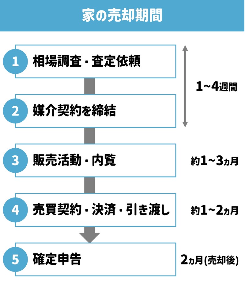 家の売却期間