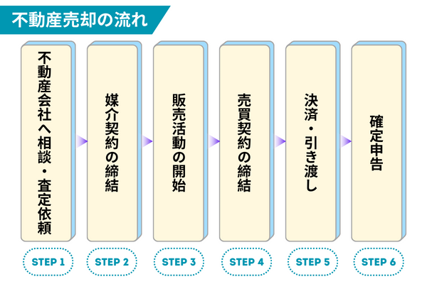 不動産売却の流れフロー