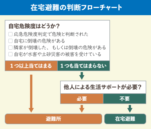 在宅避難の判断フローチャート