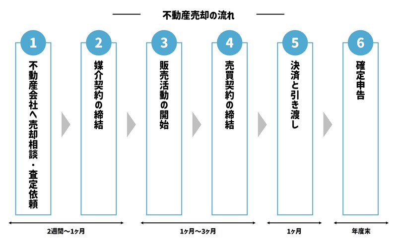 不動産売却の基本的な流れ