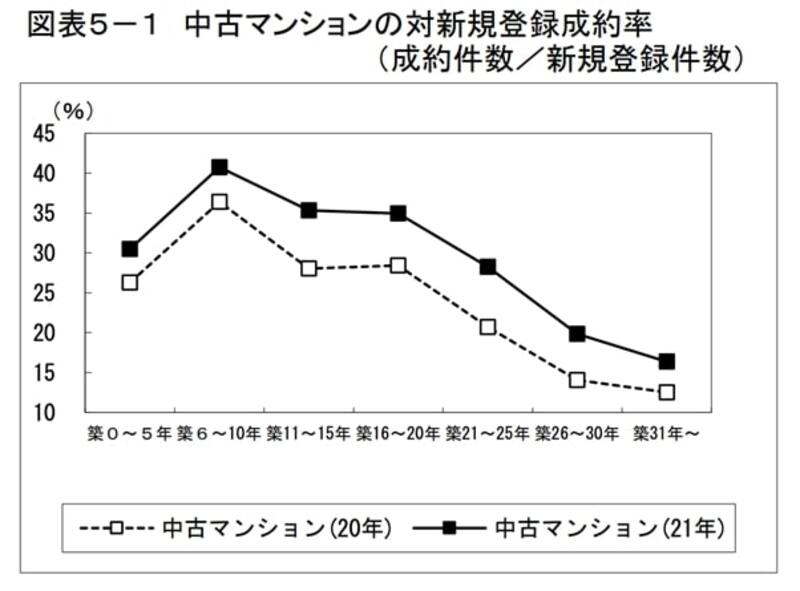 中古マンションの対新規登録成約率