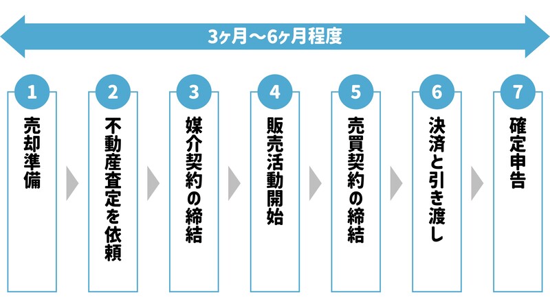 マンション売却の流れ