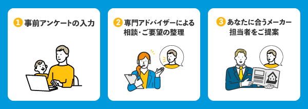 (1)事前アンケートの入力　(2)専門アドバイザーによる相談・ご要望の整理　(3)あなたに合うメーカー 担当者をご提案