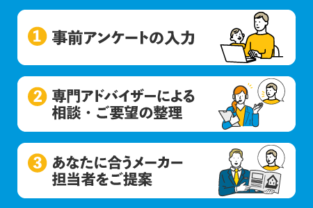 (1)事前アンケートの入力　(2)専門アドバイザーによる相談・ご要望の整理　(3)あなたに合うメーカー 担当者をご提案