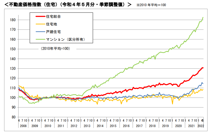 国土交通省「不動産価格指数」 ※2023年3月時点