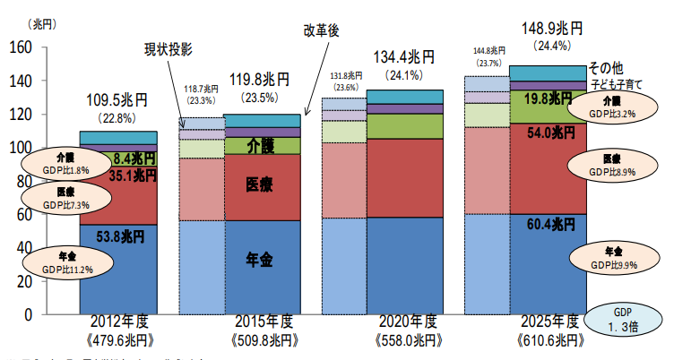 経済財政諮問会議「社会保障費の推移等 」　※2023年3月時点