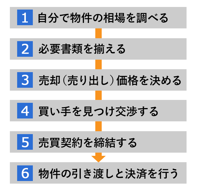 不動産個人売買の基本的な流れ