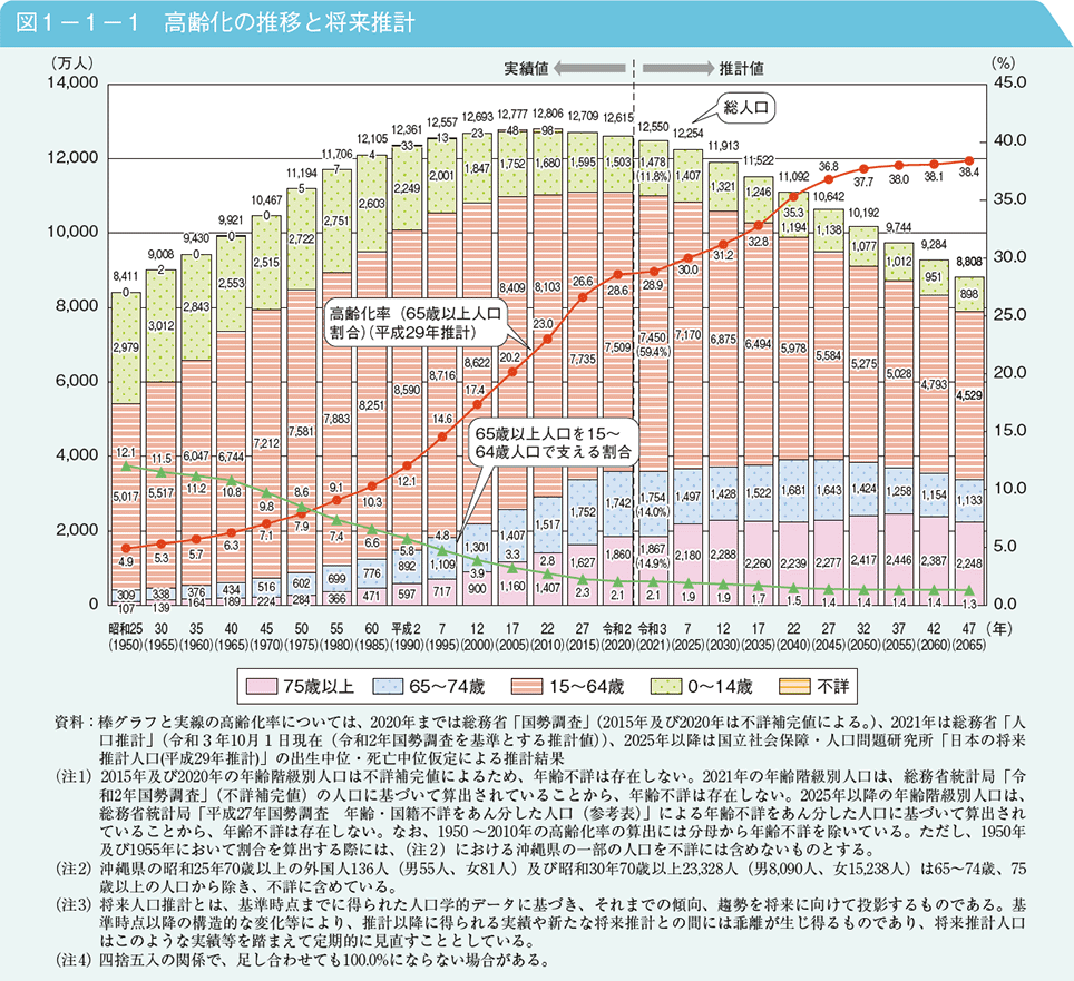 内閣府「令和4年版 高齢社会白書」　※2023年3月時点