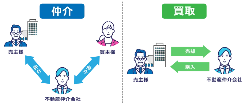 買取と仲介の違い