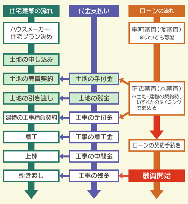 土地と建物の工事費の一本化の住宅ローンを組む