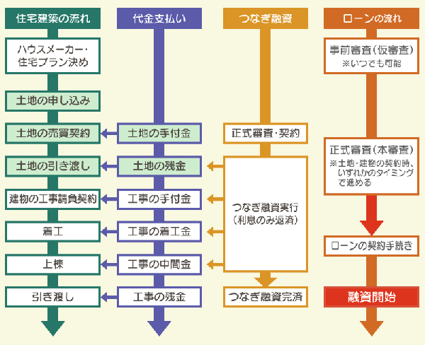 つなぎ融資を利用する