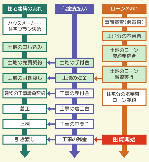 土地先行融資を利用する