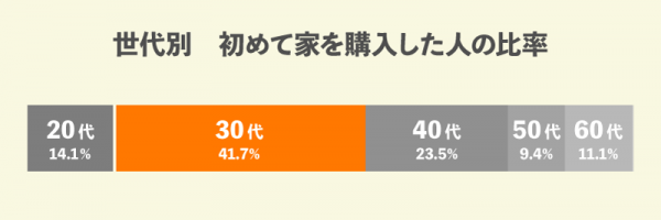 世代別　初めて家を購入した人の比率