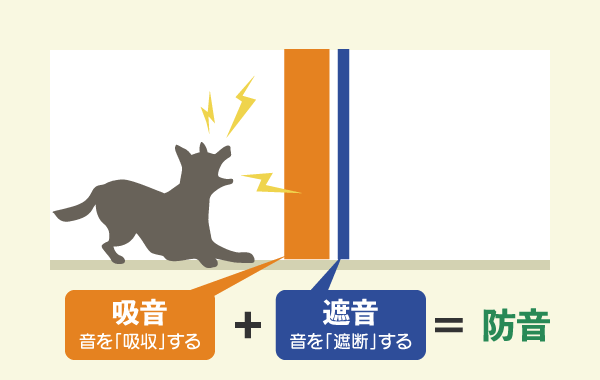 吸音（音を「吸収」する）+遮音（音を「遮断」する）＝防音