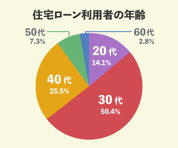 図　住宅ローン利用者の年齢