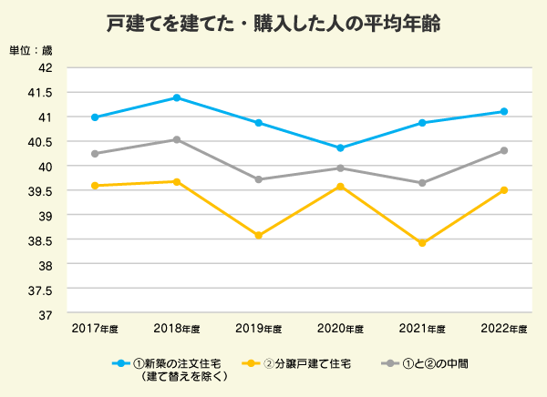 戸建てを建てた・購入した人の平均年齢